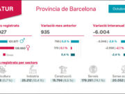 Descens de la taxa d’atur interanual a totes les comarques de Barcelona durant octubre
