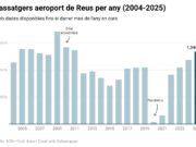 El nombre de passatgers a l’aeroport de Reus incrementa un 13,1% el 2025, fins als 1.336.826 viatgers