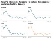 L’IPC interanual recula un 0,7% al Camp de Tarragona i les Terres de l’Ebre durant el mes de gener