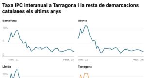 L’IPC a la demarcació de Tarragona puja un 2% al febrer