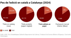 El sector editorial s’estabilitza en prop de 29.000 títols en paper el 2024, un de cada quatre en català