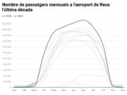 L’aeroport de Reus suma prop de 14.500 passatgers aquest mes de març