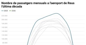 L’aeroport de Reus suma prop de 14.500 passatgers aquest mes de març