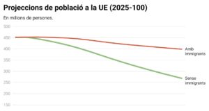 La UE perdrà 53 milions d’habitants d’aquí al 2100, segons Eurostat