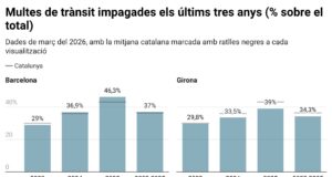 Més d’un terç de les multes imposades per Trànsit els últims tres anys no es paguen per la via ordinària