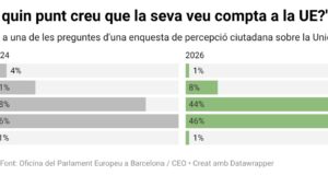El 54% dels catalans no sap dir el nom de cap institució europea, segons una enquesta de l’Eurocambra