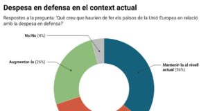 Només un de cada quatre catalans augmentaria la despesa en defensa, segons una enquesta del Parlament Europeu